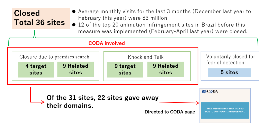 Operação retira maiores sites de pirataria em anime do ar